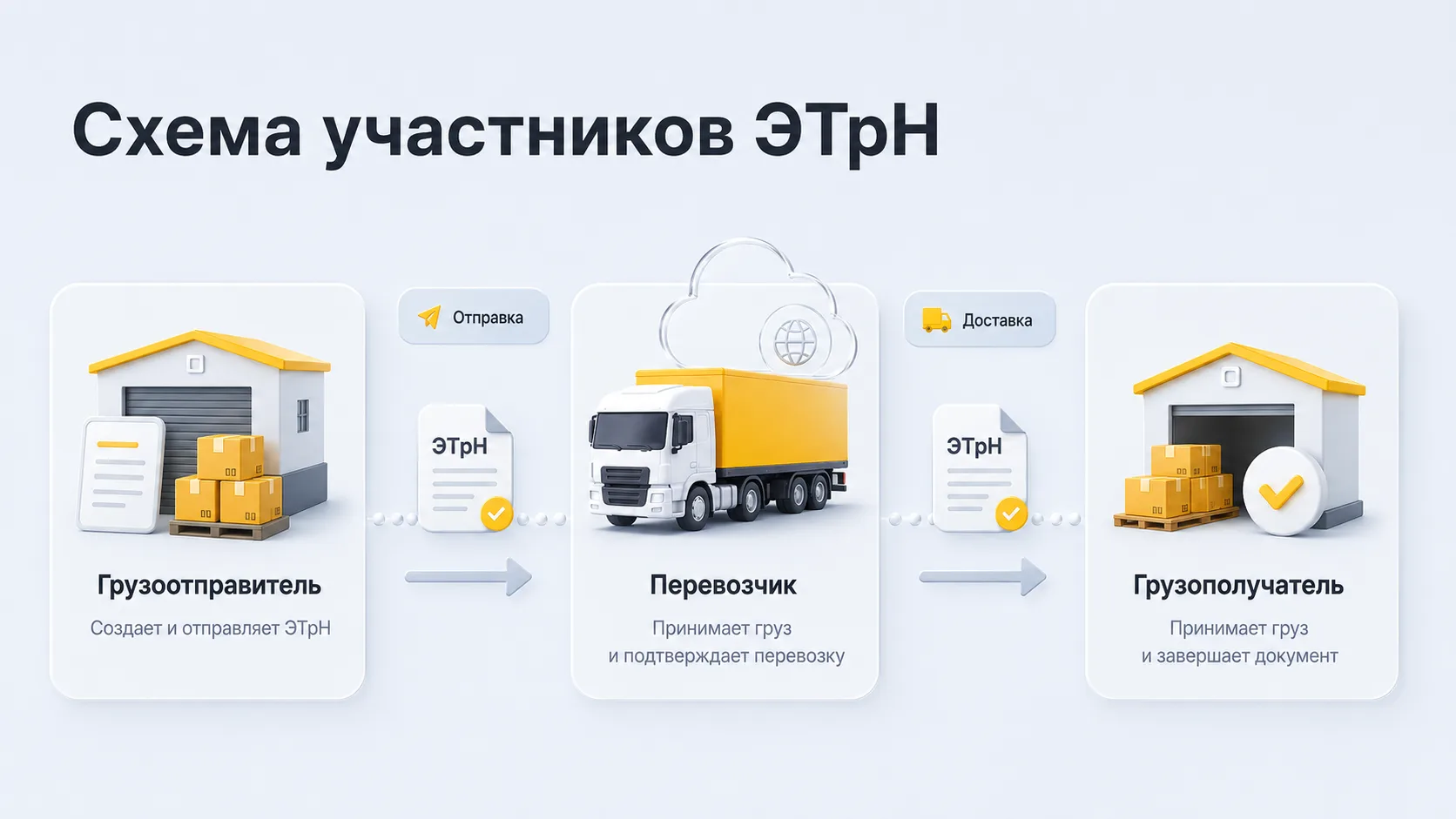 Схема обмена ЭТрН между грузоотправителем, перевозчиком и грузополучателем